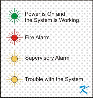 Lights on a Fire Alarm Panel - Green for Power - Red for Fire Alarm - Amber or Yellow for Supervisory and Trouble