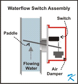 Waterflow Switch on a Sprinkler Riser