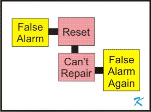 If there is a false alarm, resetting the fire alarm system before repairs will mean false alarms again.