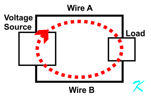Electricity always goes in a circle