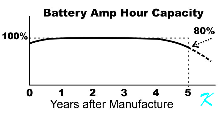 The manufacturer draws arbitrary lines to indicate the lifetime for a battery