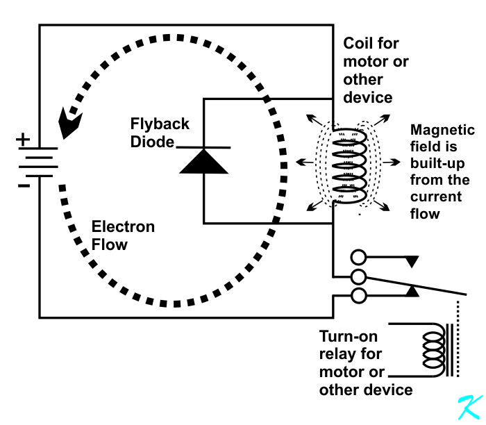A magnetic field is built up in a relay as current starts to flow through its coil