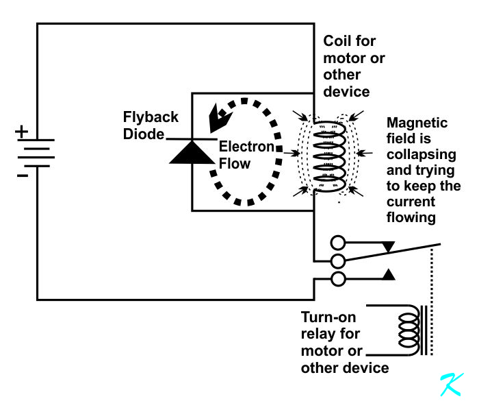 The flyback diode conducts the current generated by the collapsing field