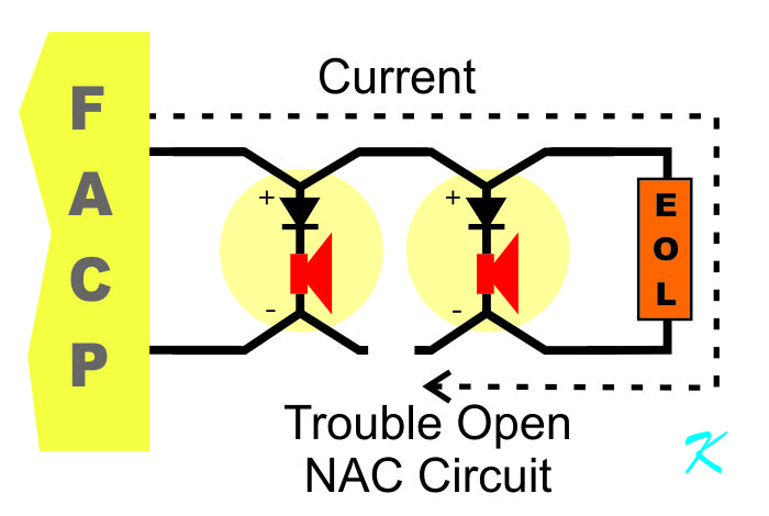 When there is an open circuit, all current in the circuit stops