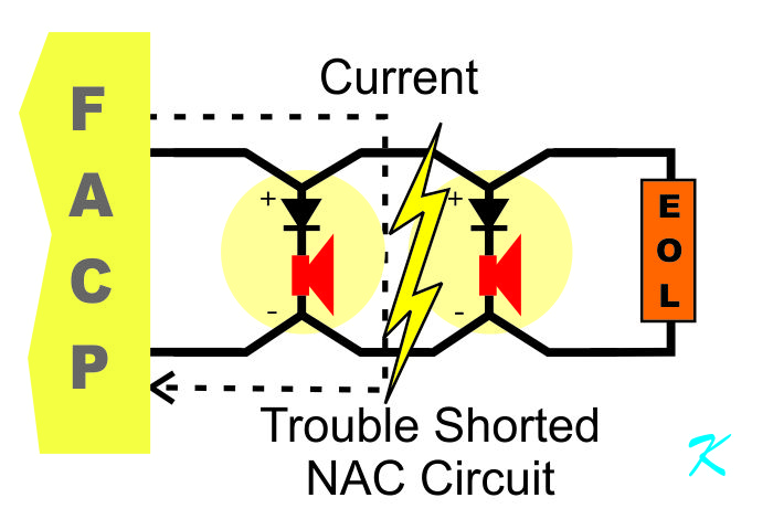 When there is a short circuit, all current goes through the shortened electrical path, and does not go through the end of line resistor