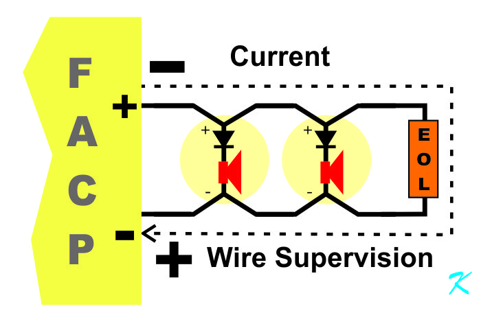 When supervising the NAC circuit, the voltage on the circuit is backward so the current won't go through the horns or strobes