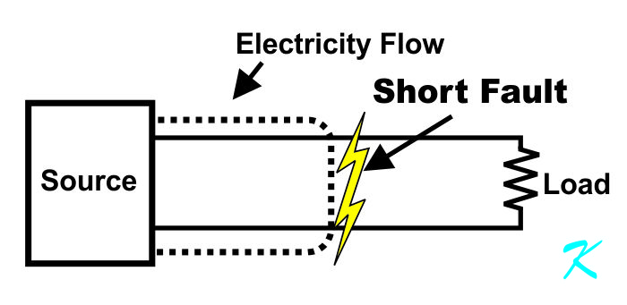 In electricity, a short circuit is where the electricity is taking a shorter, or easier path around the load