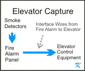 Elevator Capture is a joint venture between the elevator installers and the fire alarm installers. The interface between the two is where problems sometimes exist.