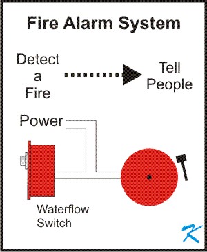 A fire alarm system is there to detect a fire and then tell people of the fire