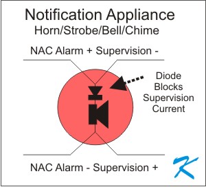 A Notification Appliance - Flashing Light or Noise Making Device - only does its thing while in alarm. When not in alarm, no power is applied because the blocking diode prevents the reverse voltage of supervision from sending current through the device.