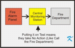 Putting the fire alarm system on test does not prevent the fire alarm system from sounding the alarms. It only tells the central monitoring station to not call the fire department.