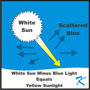 The light from the bluish white sun has the blue removed and scattered in the atmosphere, making the sunlight appear yellowish.