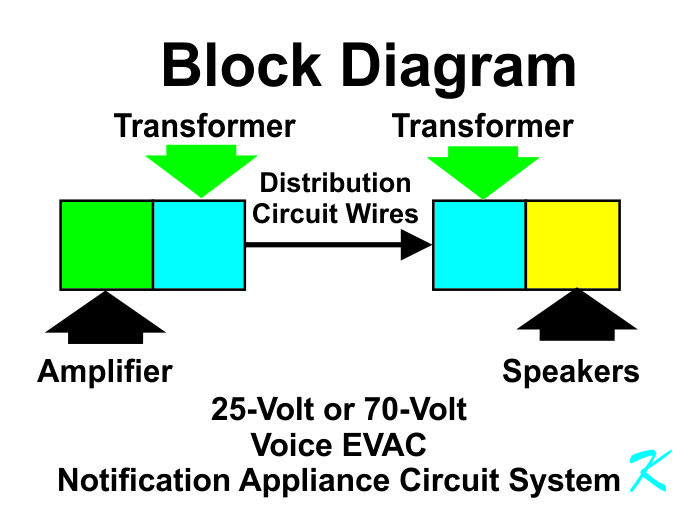 A distributed system, like what is commonly used in fire alarm systems, consists of an amplifier, transformer, wires, speaker transformers, and speakers.