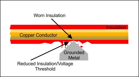 Insulation against grounded metal can become worn thin and make a soft ground fault