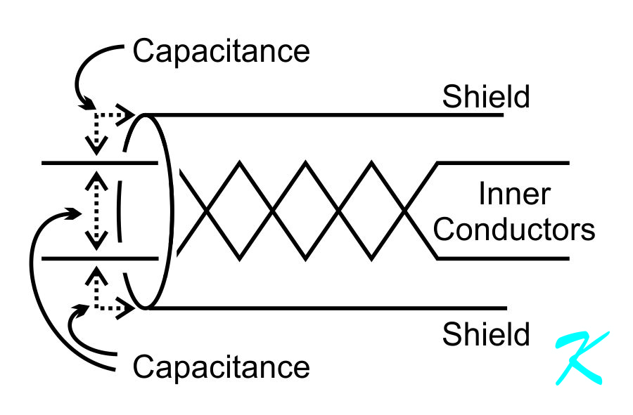 Cable capacitance is the shield capacitance, plus the capacitance of the inner conductors