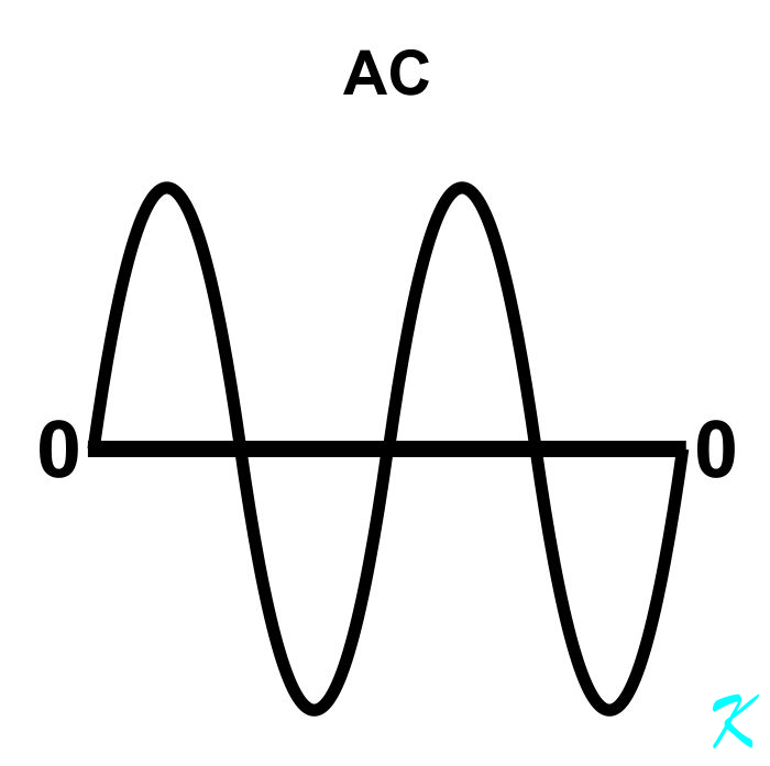 The transformer puts out a pure AC sine wave