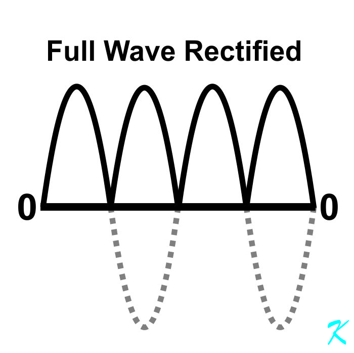 A full wave rectified signal is a pulsating DC signal at twice the rate as the original AC