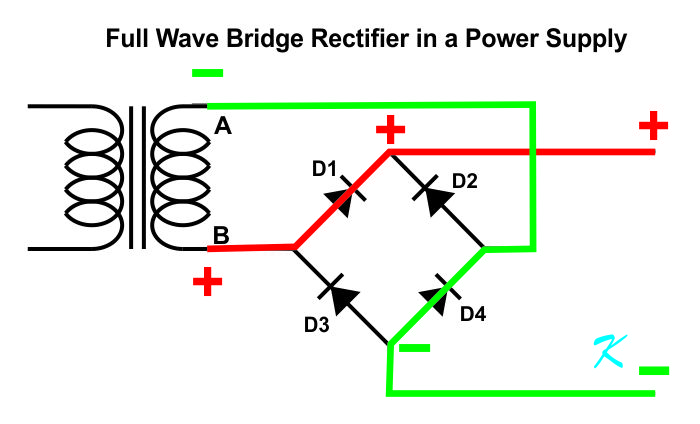 A negative voltage on the transformer still produces a positive output from the FWBR