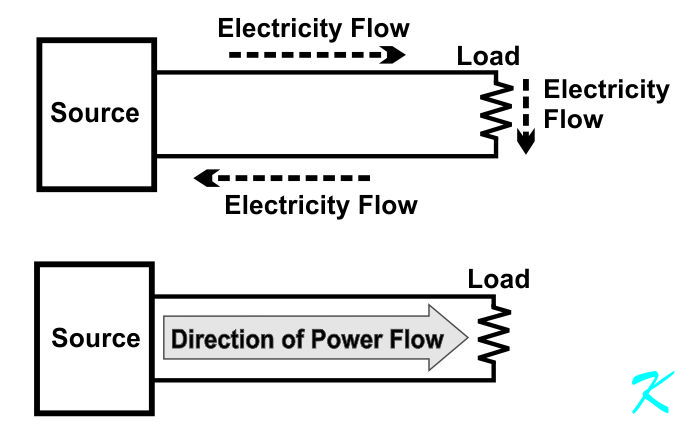 Electrons flow in a circle around a circuit while power flows from the source of power to the load