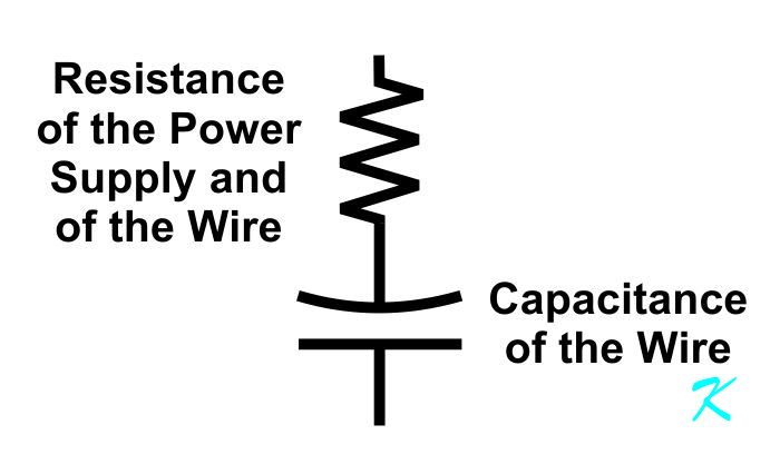 All wire has some capacitance, and there's always at least a little resistance to the current flowing into or out of a capacitor