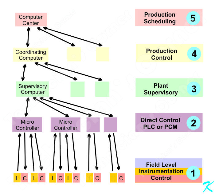 The process control for a typical processing plant starts with a single overarching computer, is connected to a computer network, finaly to instrumentation - monitoring - and control modules.