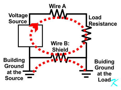 The current from ground that goes on the return wire for an unbalanced system interferes with the signal