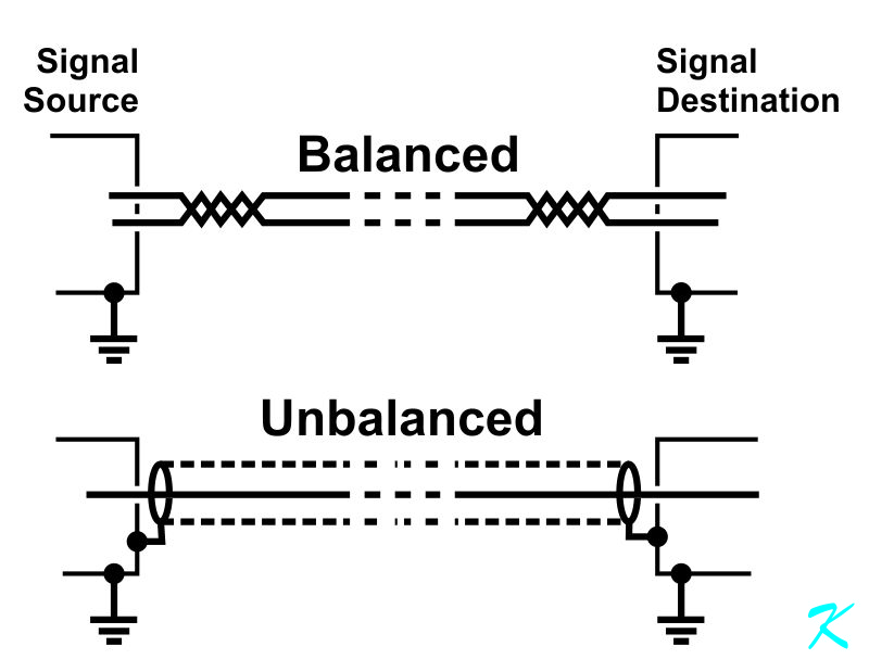 Balanced wiring has two independent conductors while unbalanced wiring has one conductor sharing current with building ground