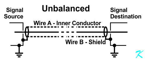 In unbalanced wiring one conductor shares with ground