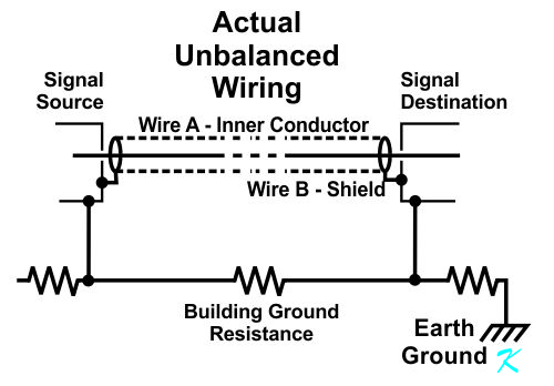 The return wire in an unbalanced system shares current with building ground