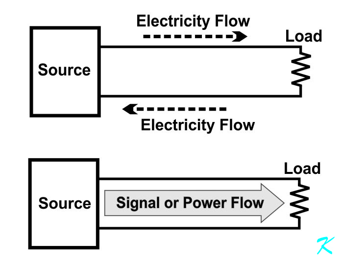 No matter how you think of electricity, electrons or positive charges, electriciy flows both directions in and electrical circuit. Power or signals travel one direction on the same circuit