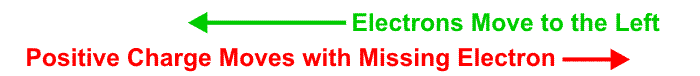 As an electrons moves to the left, the atom it leaves becomes positively charged and the atom it goes to becomes neutral. The positive charge appears to be moving, but really just comes and goes on each atom; it's the negative charge on the electron that is moving.
