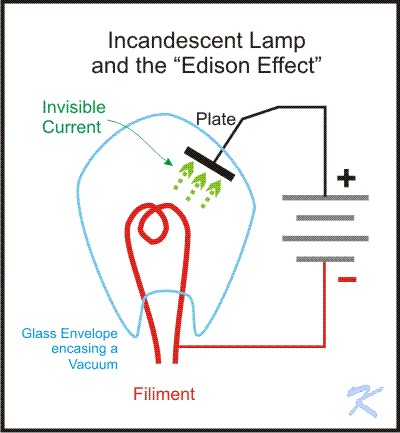 The idea was to see if the blackening of the interior of the lamp could be prevented with an extra electode inside the incandescent lamp. That part of the experiment never worked.