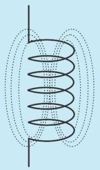 A magnetic field being produced around a coil