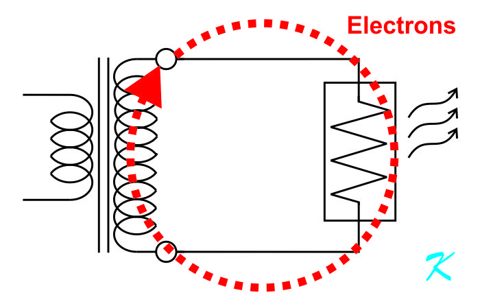 A circuit is a complete circle so the circuit doesn't gain electrons or loose electrons