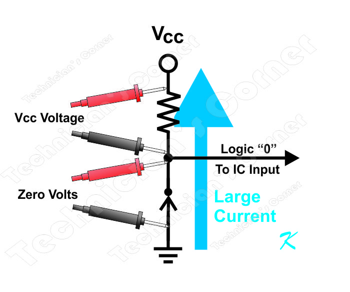 There is a large current that flows through the switch and through the resistor