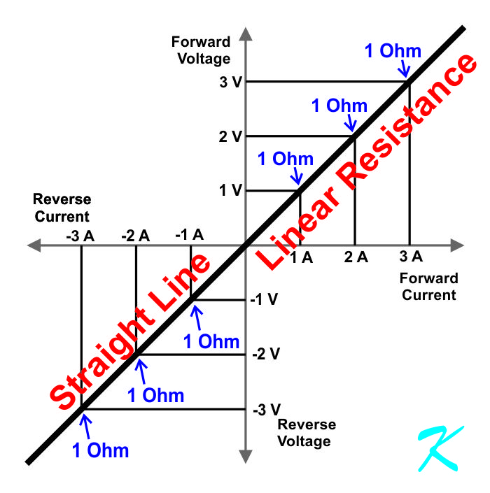 The graph of a standard resistor shows linear resistance
