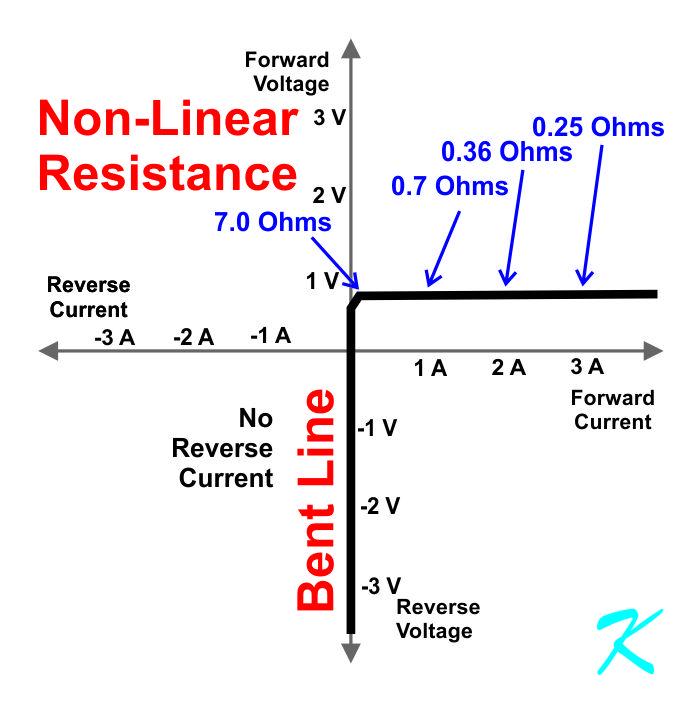 A graph of a diode shows non-linear resistance