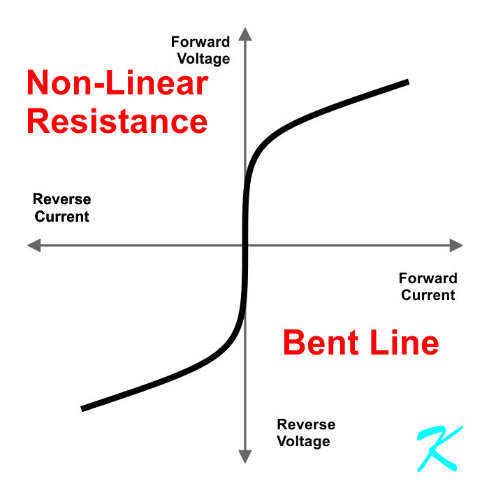 A graph of water shows non-linear resistance
