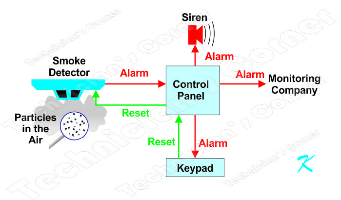 When a smoke detector goes into alarm, it sends the alarm to the control panel, which sends the alarm to the siren, the keypad, and the monitoring company. The keypad is the only place that can reset the smoke detector.