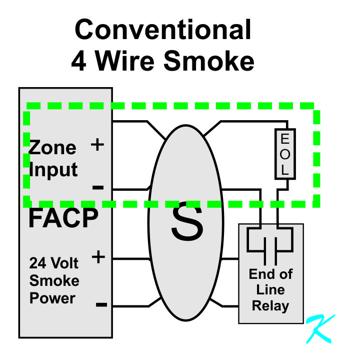 The zone input wires are supervised through the end of line resistor><br><br><!-- End of Picture -->
<br><br>
The first circuit itself is outside the box of the fire alarm control panel. It's the zone-input to the fire panel; it's on a Class B Initiating Device Circuit (IDC).
<br><br>
Whether it's being used with two-wire smoke detectors, four-wire smoke detectors, heat detectors, MCPs (Manual Call Points) or Pull Stations, or waterflow switches, it's the same IDC circuit.
<br><br>
<H2><STRONG>Power Circuit</STRONG></H2>
<br><br>
<!-- Picture Full Size No Caption --><img src=