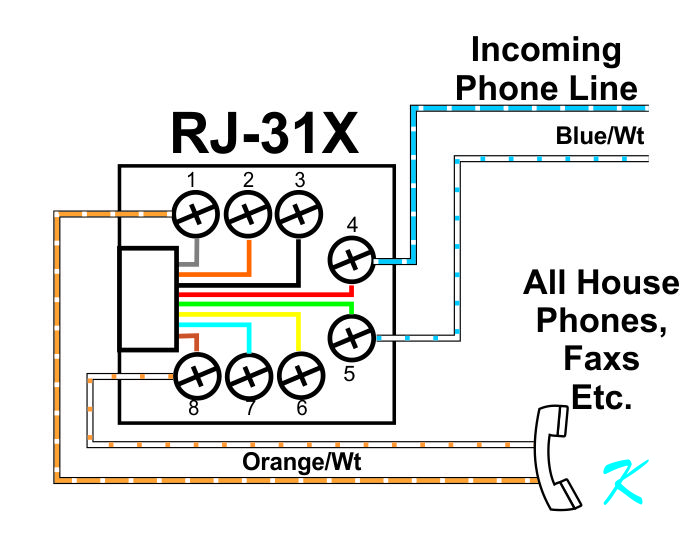 The wiring for the RJ-31X jack uses the blue/white pair going to the telephone company and the orange/white pair going to the house phones. This wiring allows the RJ-31X jack to interrupt the phone line