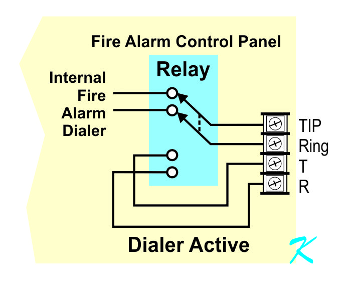 When the panel needs to capture the phone lines, the TIP and RING terminals are routed by the relay to the panel's internal dialer