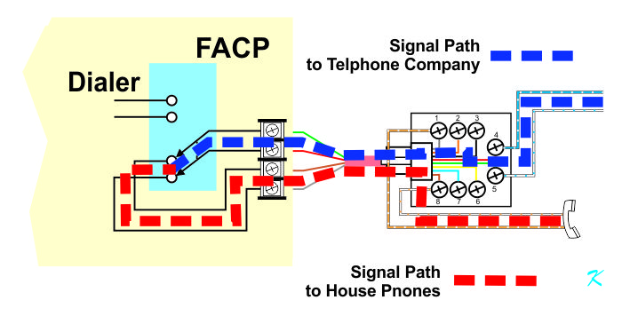 The signal path between the house phones and the telephone company goes through the RJ-31X jack, the relay, and back through the RJ-31X jack