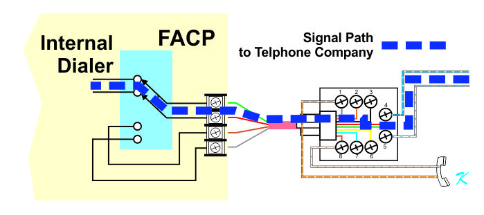 The signal path between the internal dialer and the telephone company goes through the relay and through the RJ-31X jack