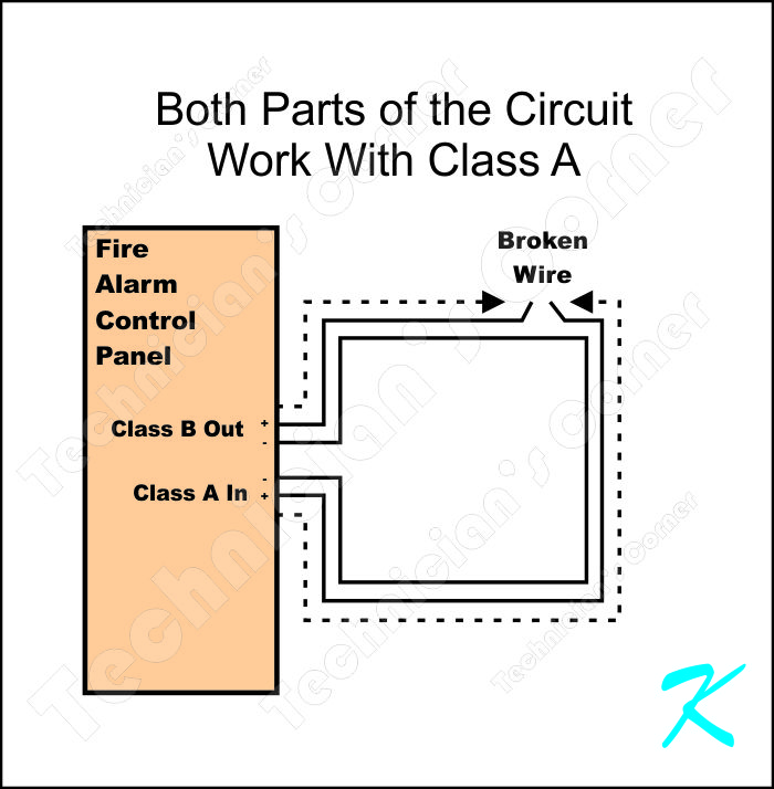 Fire alarm control panels, using Class A circuits, when broken, are still connected to all of the devcies.