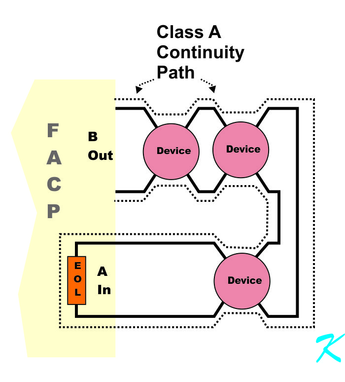  In a Class A Conventional fire alarm circuit, there are two possible pathways for signals to get to any device - Class B Out and Class A IN.