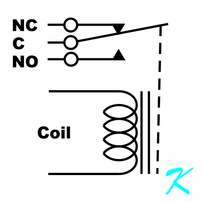 A relay is an electromagnet with a coil that operates a switch