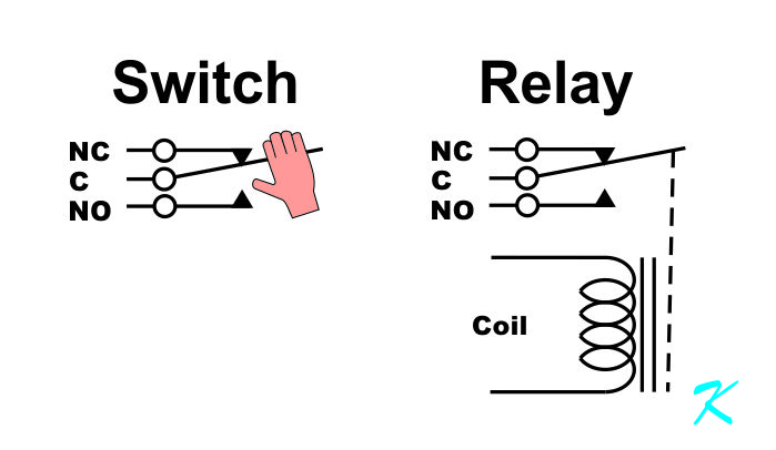 The difference between a switch on the wall and a relay  is that the switch on the wall is operated by a person's hand, and a relay has an internal electromagnetic to operate the switch.><br><br><!-- End of Picture -->
<br><br>
With a light switch, someone's hand throws a lever to connect or disconnect the wires. With a relay, an electromagnet throws a lever to connect or disconnect the wires.
<br><br>
<H2><STRONG>Isolation</STRONG></H2>
It's important to recognize that in the switch, there's a plastic insulator between the electrical contacts and the hand. In other words, the electrical contacts on the output are electrically isolated from the hand.
<br><br>
Just like it's important to realize that in the relay, there isn't a connection between the electrical contacts and the coil. In other words, the electrical contacts on the output are electrically isolated from the coil. 
<br><br>
<H2><STRONG> Schematic or Wiring Diagram</STRONG></H2>
Drawings of relays on paper are only a representation of real-life relays. 
<br><br>
<!-- Picture Full Size No Caption --><img src=