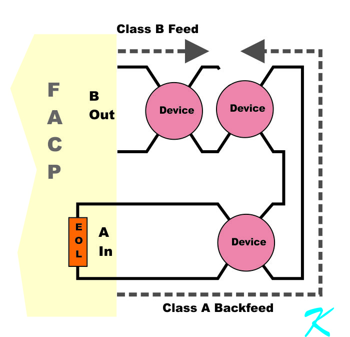 If a wire breaks or comes loose from a connection, the panel can still send signals to, or receive signals from all the devices