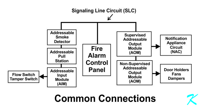 The Alarm Input Modules (AIM) and Alarm Output Modules (AOM) are fire alarm inputs and outputs connected to the Signaling Line Circuit (SLC).